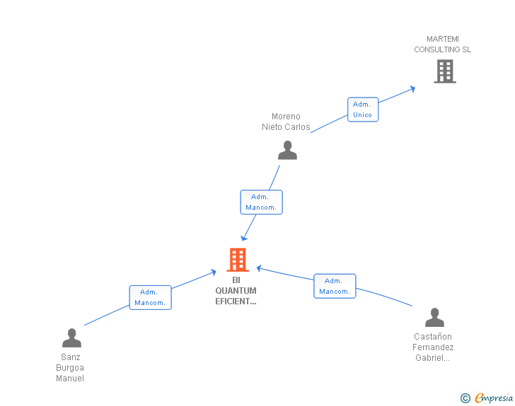 Vinculaciones societarias de BI QUANTUM EFICIENT ENERGY SL