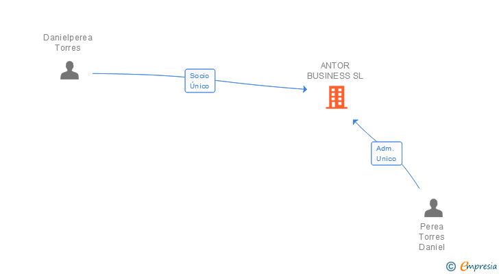 Vinculaciones societarias de ANTOR BUSINESS SL