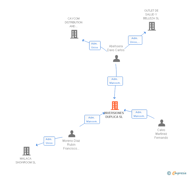 Vinculaciones societarias de INVERSIONES DUPLICA SL