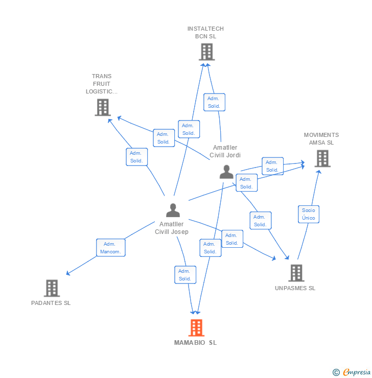 Vinculaciones societarias de MAMABIO SL