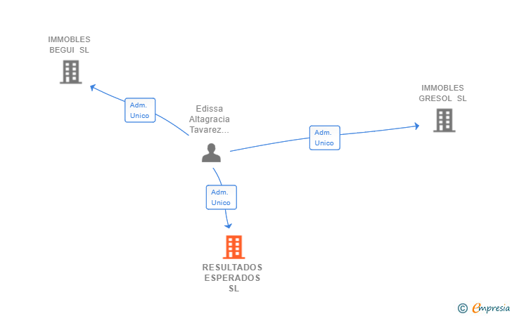 Vinculaciones societarias de RESULTADOS ESPERADOS SL