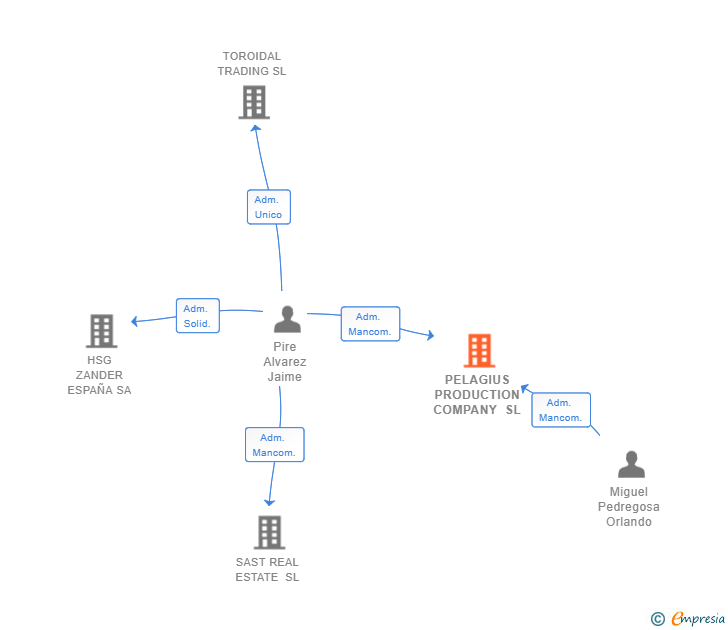 Vinculaciones societarias de PELAGIUS PRODUCTION COMPANY SL