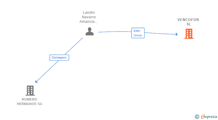 Vinculaciones societarias de VENCOFOR SL