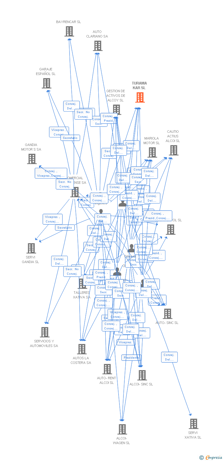 Vinculaciones societarias de TURAMA KAR SL
