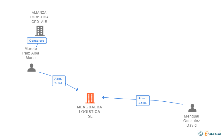 Vinculaciones societarias de MENGUALBA LOGISTICA SL