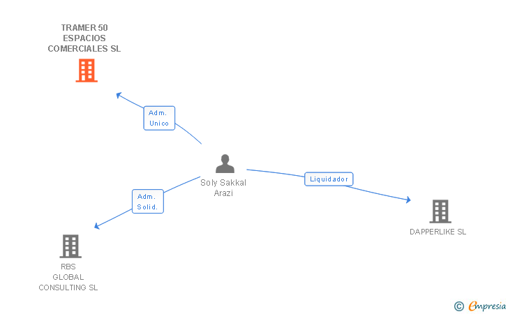 Vinculaciones societarias de TRAMER 50 ESPACIOS COMERCIALES SL