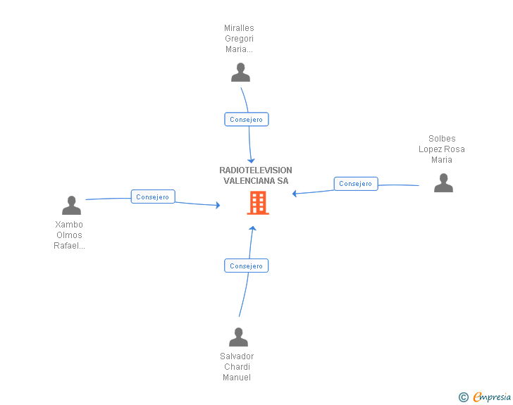 Vinculaciones societarias de RADIOTELEVISION VALENCIANA SA