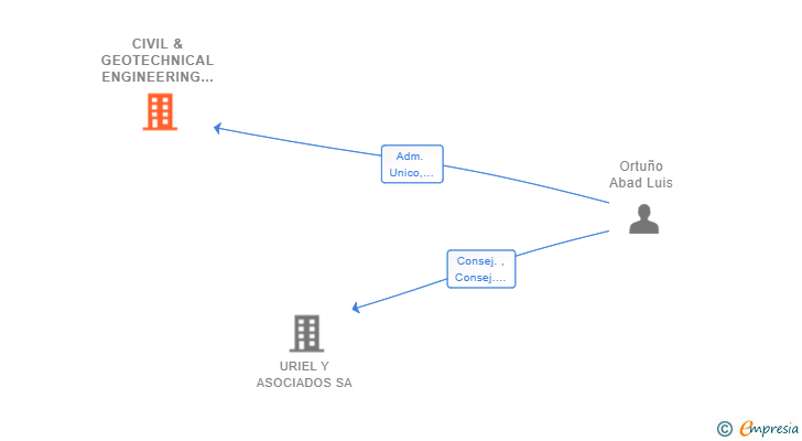 Vinculaciones societarias de CIVIL & GEOTECHNICAL ENGINEERING SL