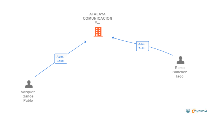 Vinculaciones societarias de ATALAYA COMUNICACION Y PUBLICIDAD SL
