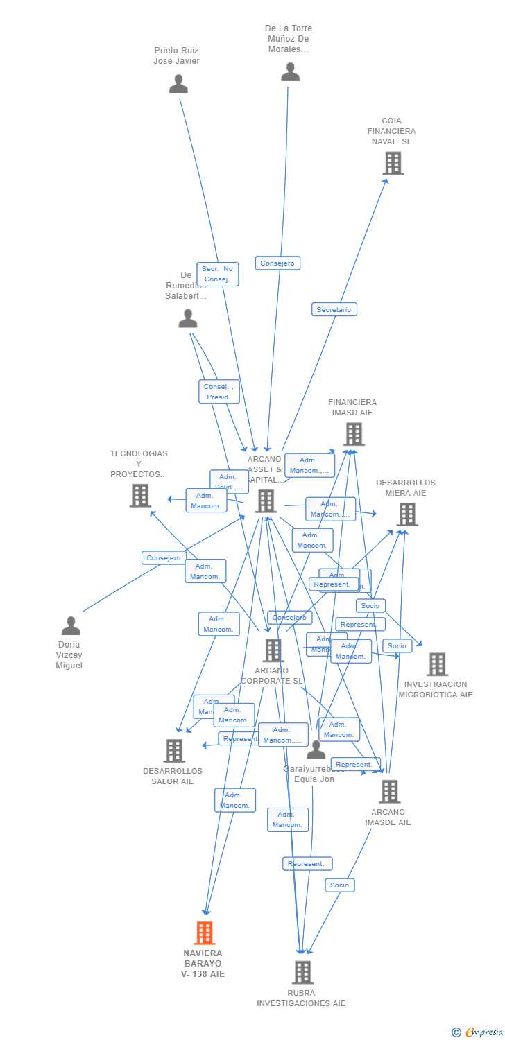 Vinculaciones societarias de NAVIERA BARAYO V-138 AIE