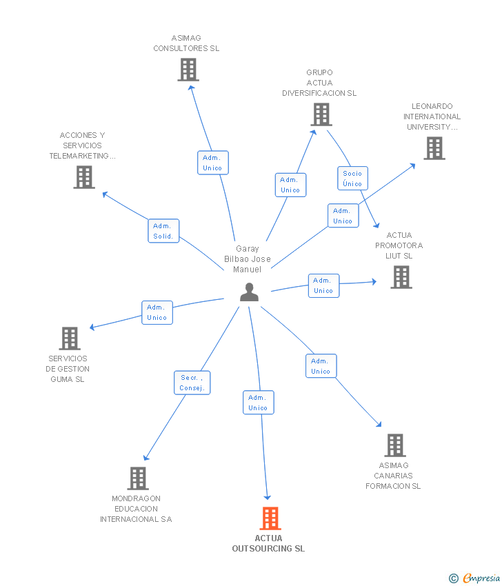 Vinculaciones societarias de ACTUA OUTSOURCING SL