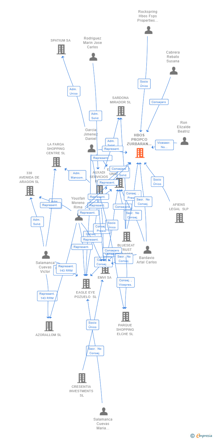 Vinculaciones societarias de HBOS PROPCO ZURBARAN SL