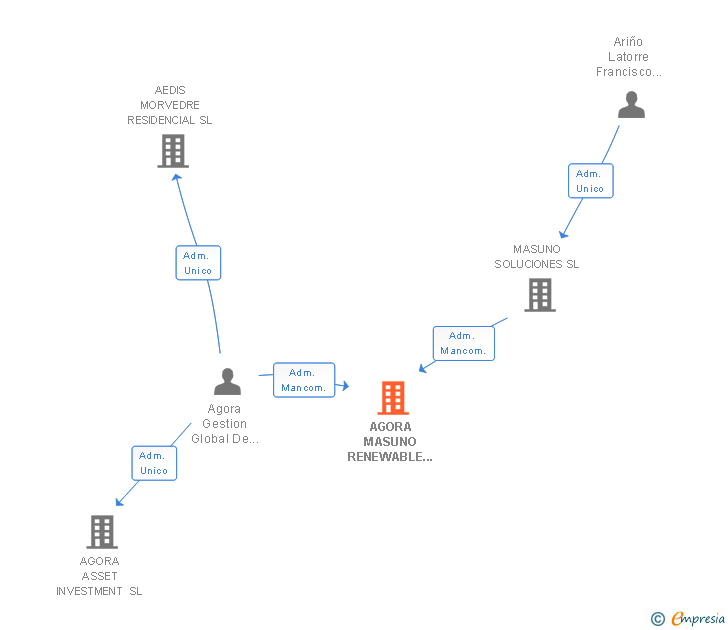 Vinculaciones societarias de AGORA MASUNO RENEWABLE ENERGY SL
