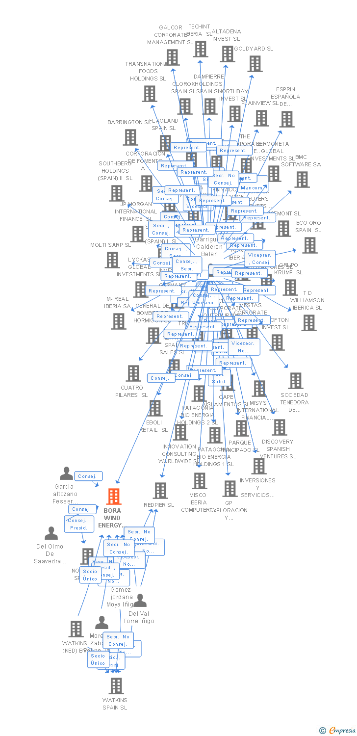 Vinculaciones societarias de BORA WIND ENERGY MANAGEMENT SL