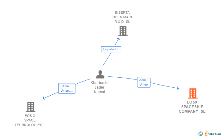 Vinculaciones societarias de EOSX SPACESHIP COMPANY SL