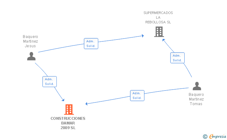 Vinculaciones societarias de CONSTRUCCIONES BAMAR 2009 SL