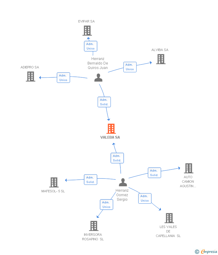 Vinculaciones societarias de VALEBA SL