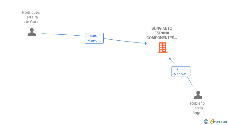 Vinculaciones societarias de SUNVIAUTO ESPAÑA COMPONENTES PARA AUTOMOVILES SL