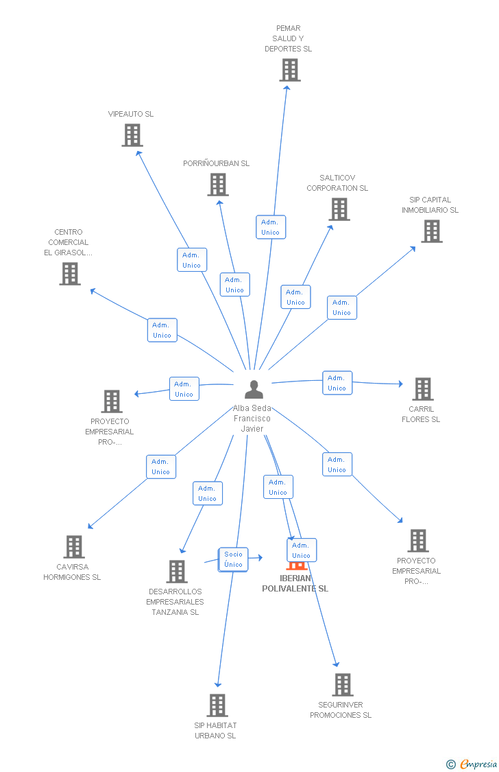 Vinculaciones societarias de IBERIAN POLIVALENTE SL