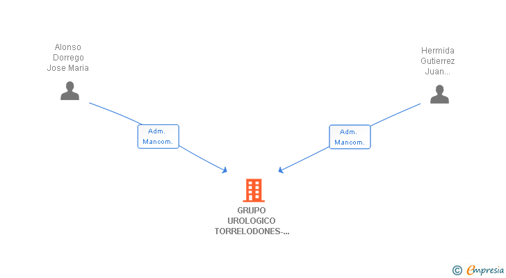 Vinculaciones societarias de GRUPO UROLOGICO TORRELODONES-MADRID SLP