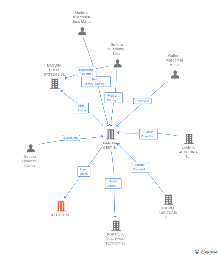 Vinculaciones societarias de REDOR SL