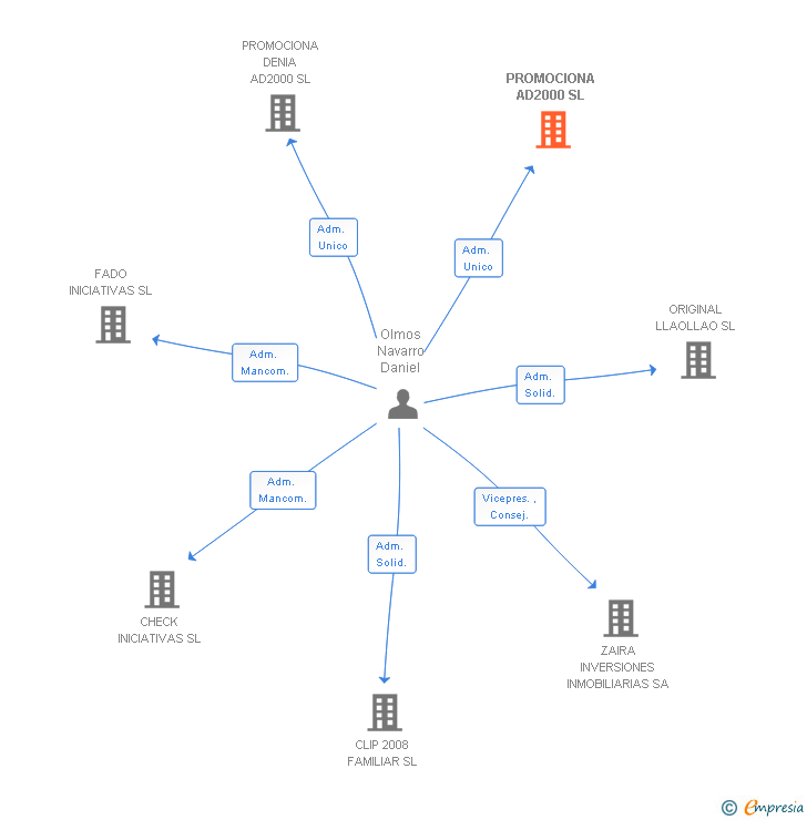 Vinculaciones societarias de PROMOCIONA AD2000 SL