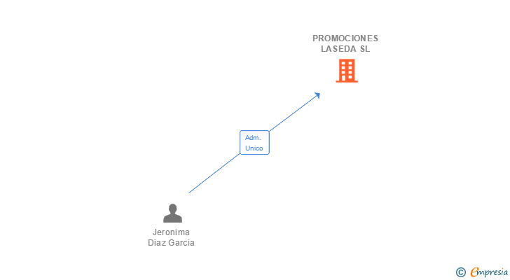 Vinculaciones societarias de PROMOCIONES LASEDA SL