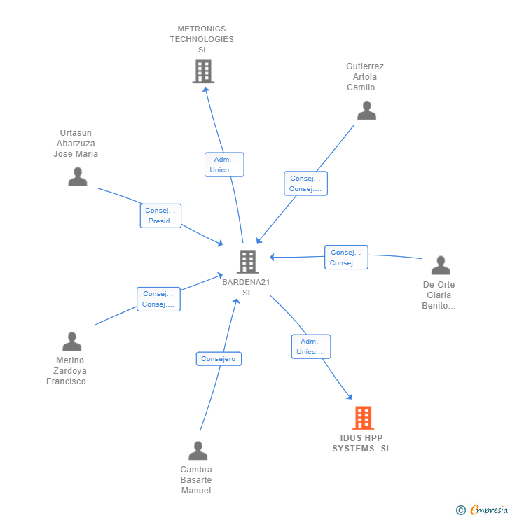 Vinculaciones societarias de IDUS HPP SYSTEMS SL