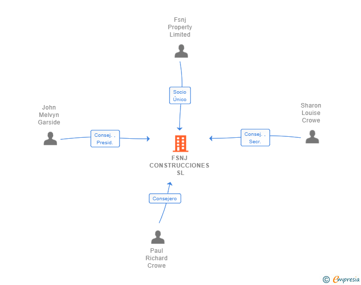 Vinculaciones societarias de FSNJ CONSTRUCCIONES SL