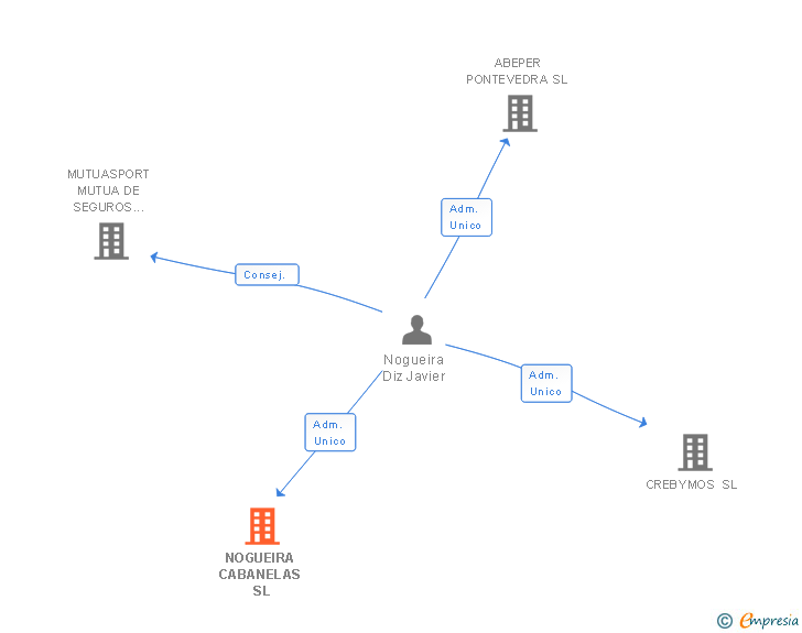 Vinculaciones societarias de NOGUEIRA CABANELAS SL