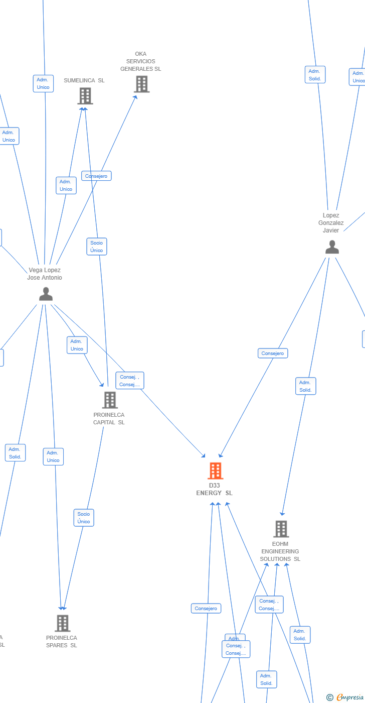 Vinculaciones societarias de D33 ENERGY SL
