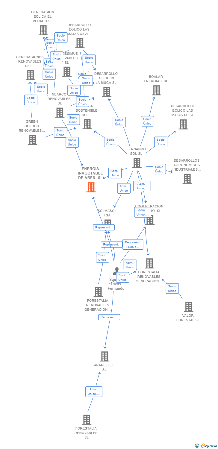 Vinculaciones societarias de ENERGIA INAGOTABLE DE AREN SL