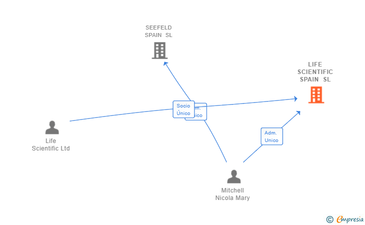 Vinculaciones societarias de LIFE SCIENTIFIC SPAIN SL