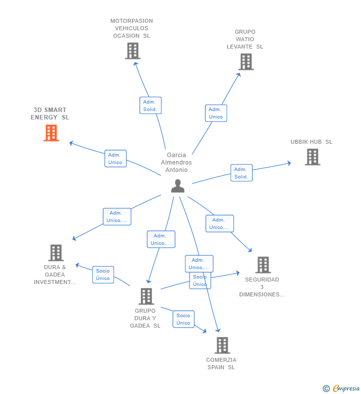 Vinculaciones societarias de 3D SMART ENERGY SL