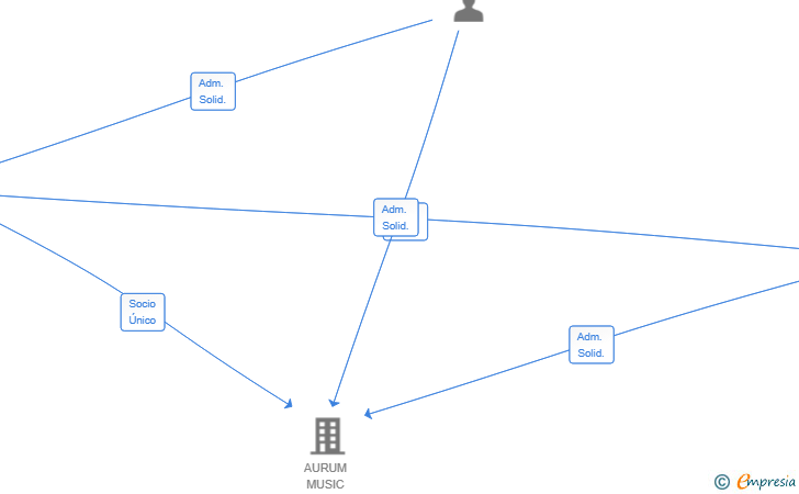 Vinculaciones societarias de LEGACYPATH GROUP SL