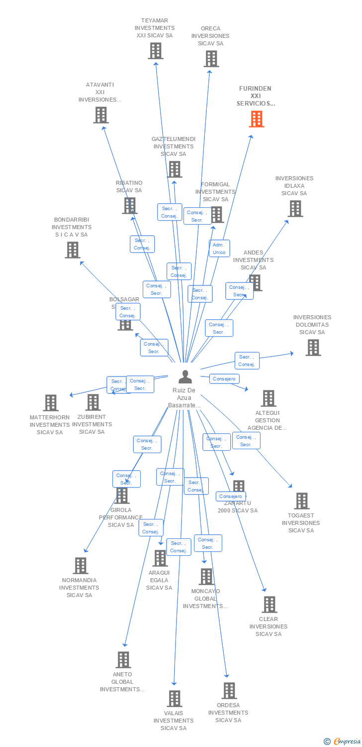 Vinculaciones societarias de FURINDEN XXI SERVICIOS FINANCIEROS SL