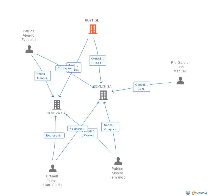 Vinculaciones societarias de AGYT SL