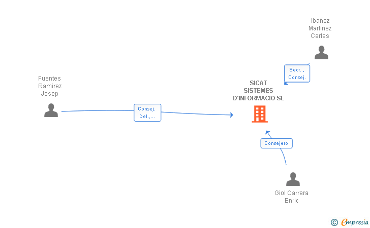 Vinculaciones societarias de SICAT SISTEMES D'INFORMACIO SL