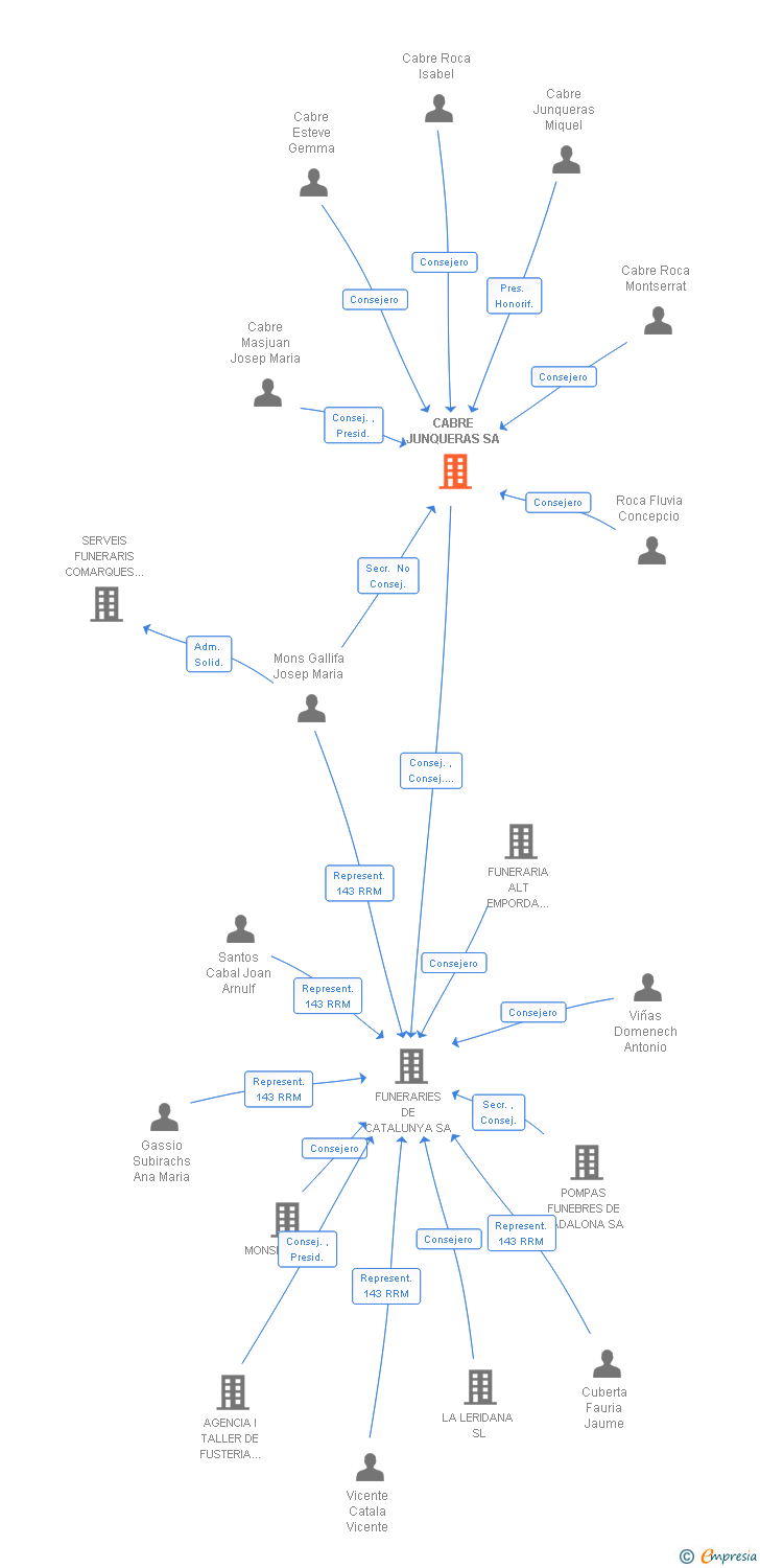 Vinculaciones societarias de CABRE JUNQUERAS SA