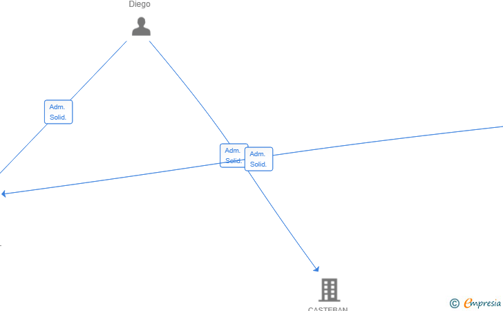 Vinculaciones societarias de PREMIER TRAINING CENTER SL (EXTINGUIDA)