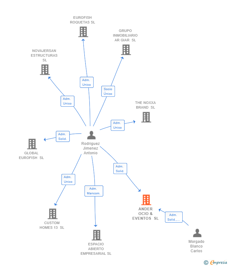 Vinculaciones societarias de ANDER OCIO & EVENTOS SL