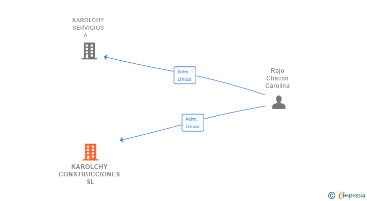 Vinculaciones societarias de KAROLCHY CONSTRUCCIONES SL