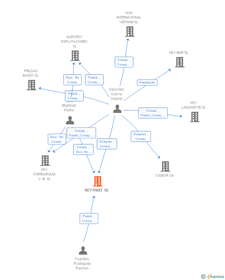 Vinculaciones societarias de KEY FRUIT SL