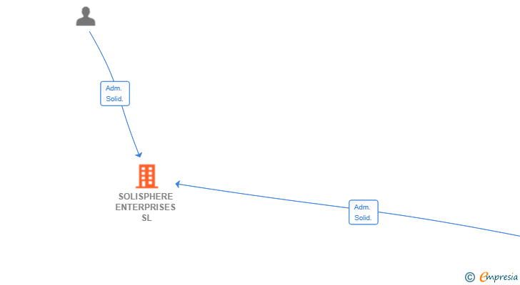 Vinculaciones societarias de SOLISPHERE ENTERPRISES SL