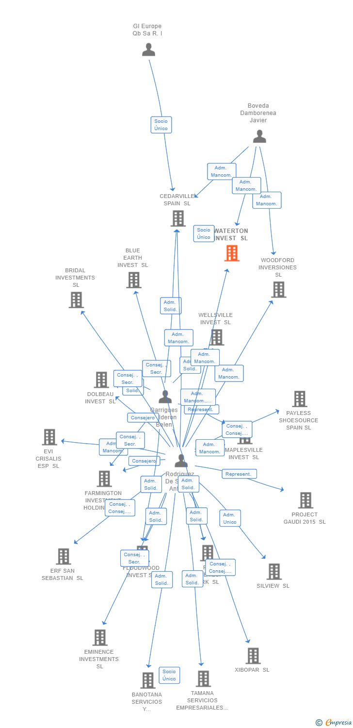 Vinculaciones societarias de WATERTON INVEST SL