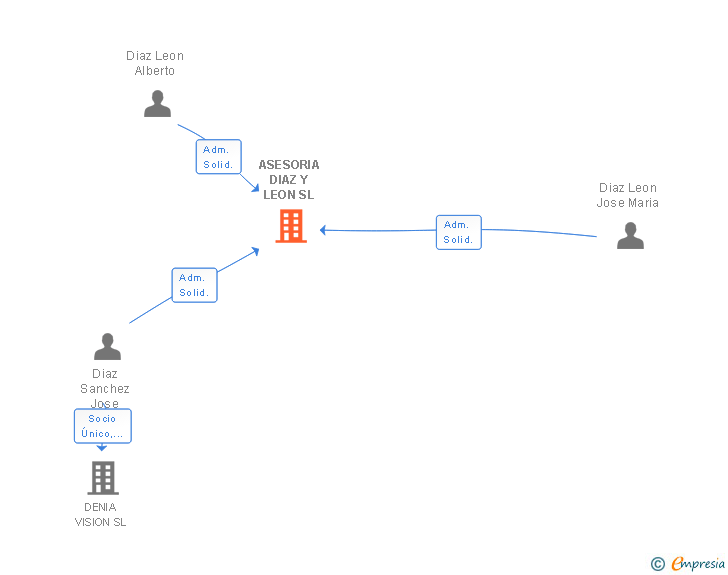 Vinculaciones societarias de ASESORIA DIAZ Y LEON SL