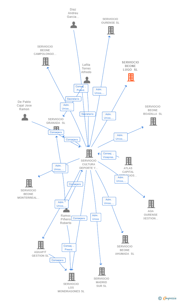 Vinculaciones societarias de SERVIOCIO BEONE LUGO SL