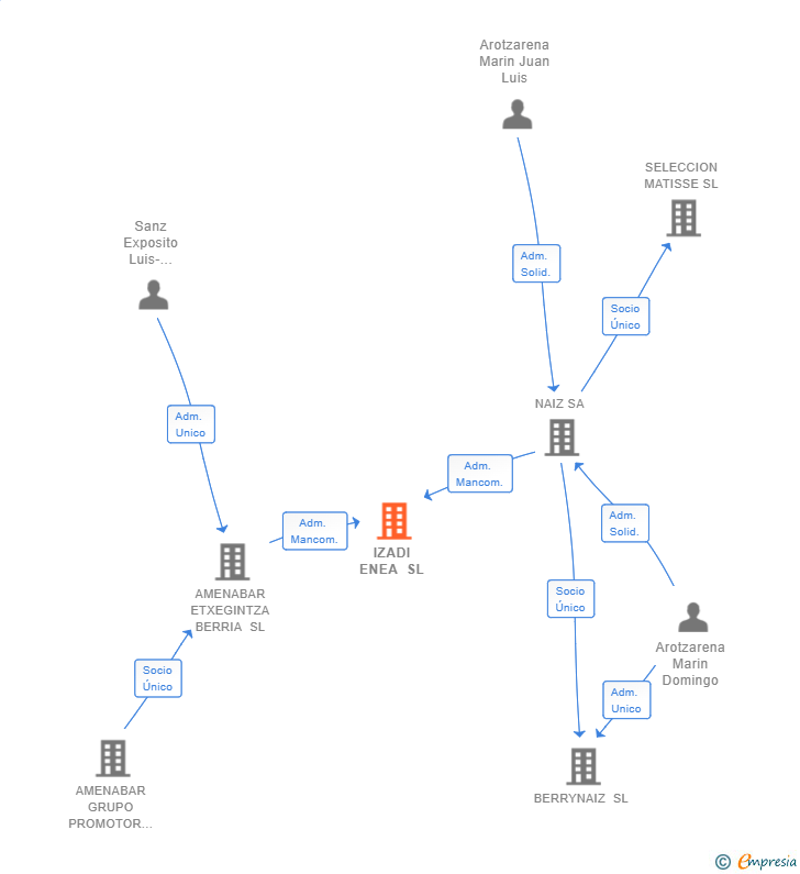 Vinculaciones societarias de IZADI ENEA SL
