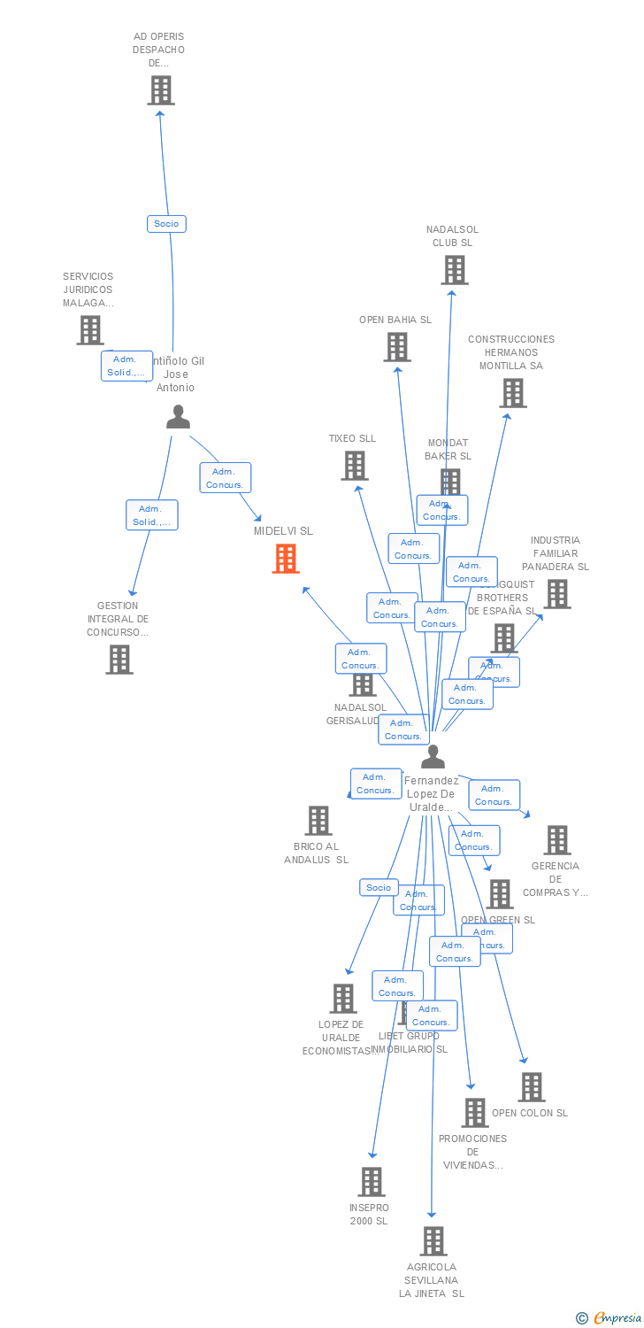 Vinculaciones societarias de MIDELVI SL