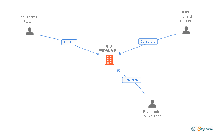 Vinculaciones societarias de IATA ESPAÑA SL